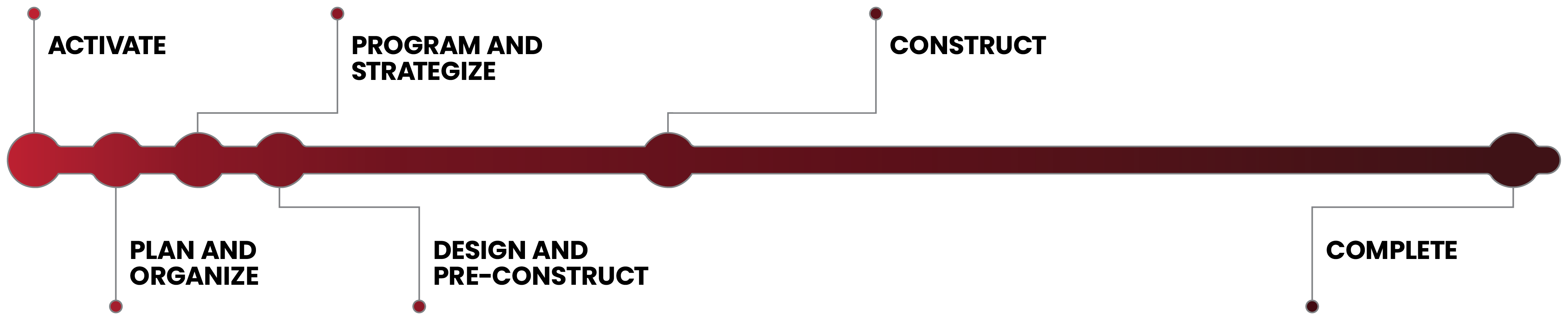 Thread showing the six services offered for Project Management: Activate, Plan and Organize, Program and Strategize, Design and Pre-Construct, Construct, and Complete